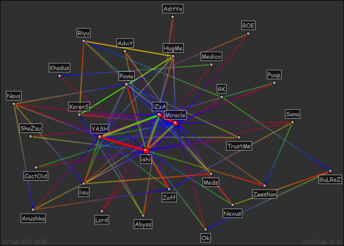 #chatfellas relation map generated by mIRCStats v1.25