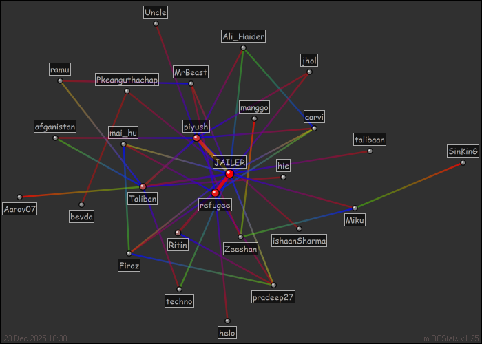 #ChatterS relation map generated by mIRCStats v1.25