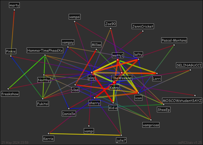 #kisschat.co.uk relation map generated by mIRCStats v1.25
