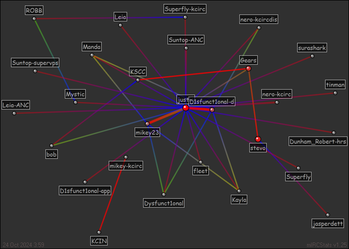 #konnect-chat relation map generated by mIRCStats v1.25