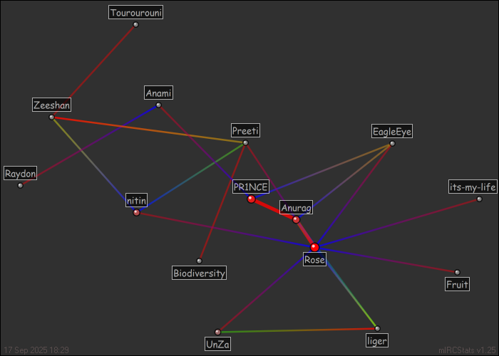 #lounge relation map generated by mIRCStats v1.25