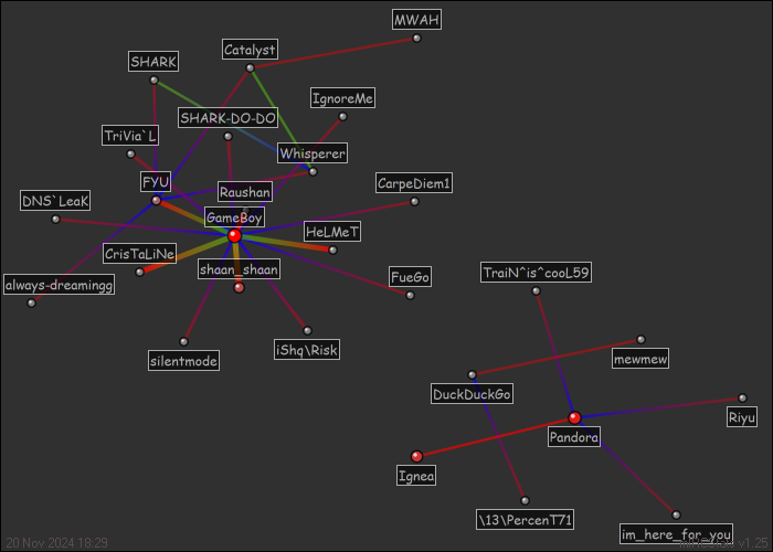 #paradise relation map generated by mIRCStats v1.25