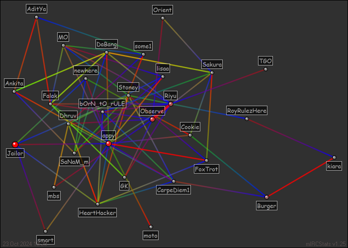 #xossip relation map generated by mIRCStats v1.25